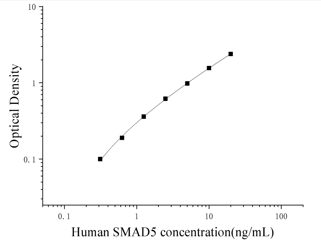 Human SMAD Family Member 5 (Smad5) ELISA Kit Human SMAD Family Member 5 (Smad5) ELISA Kit